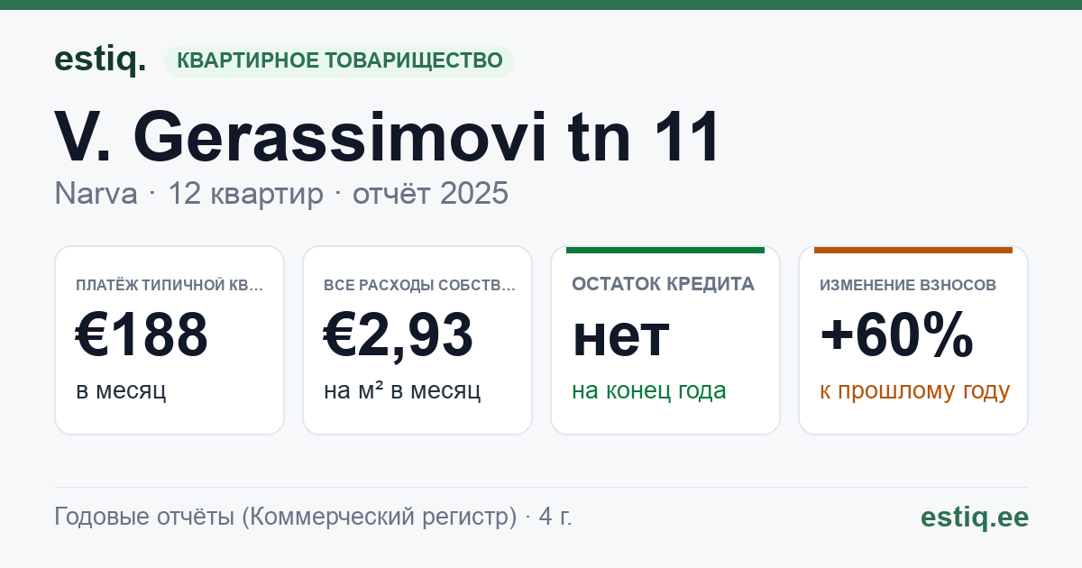 Narva linn, V. Gerassimovi tn 11 korteriühistu: основные показатели 2025 — типичная квартира €188 в месяц