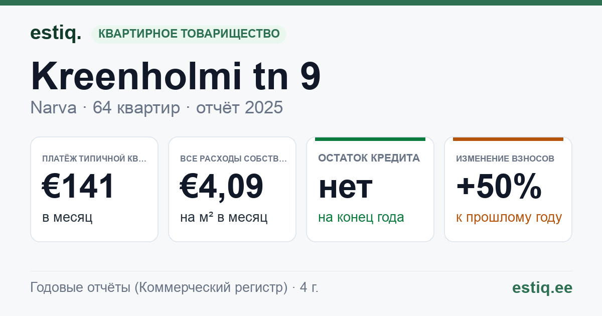 Narva linn, Kreenholmi tn 9 korteriühistu: основные показатели 2025 — типичная квартира €141 в месяц
