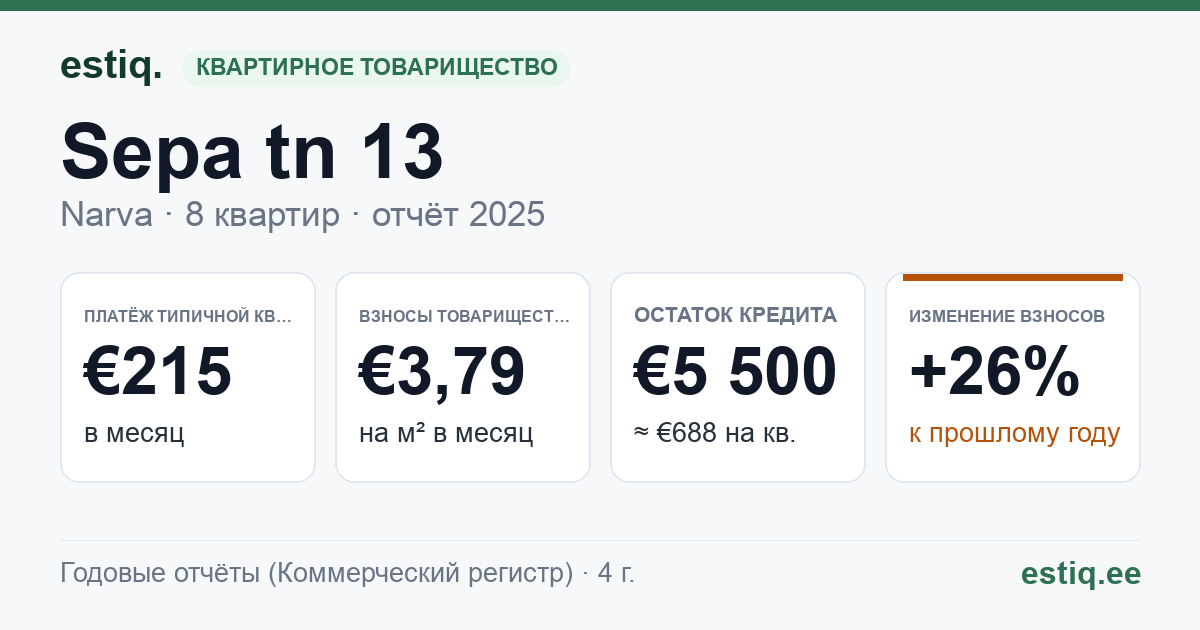 Narva linn, Sepa tn 13 korteriühistu: основные показатели 2025 — типичная квартира €215 в месяц