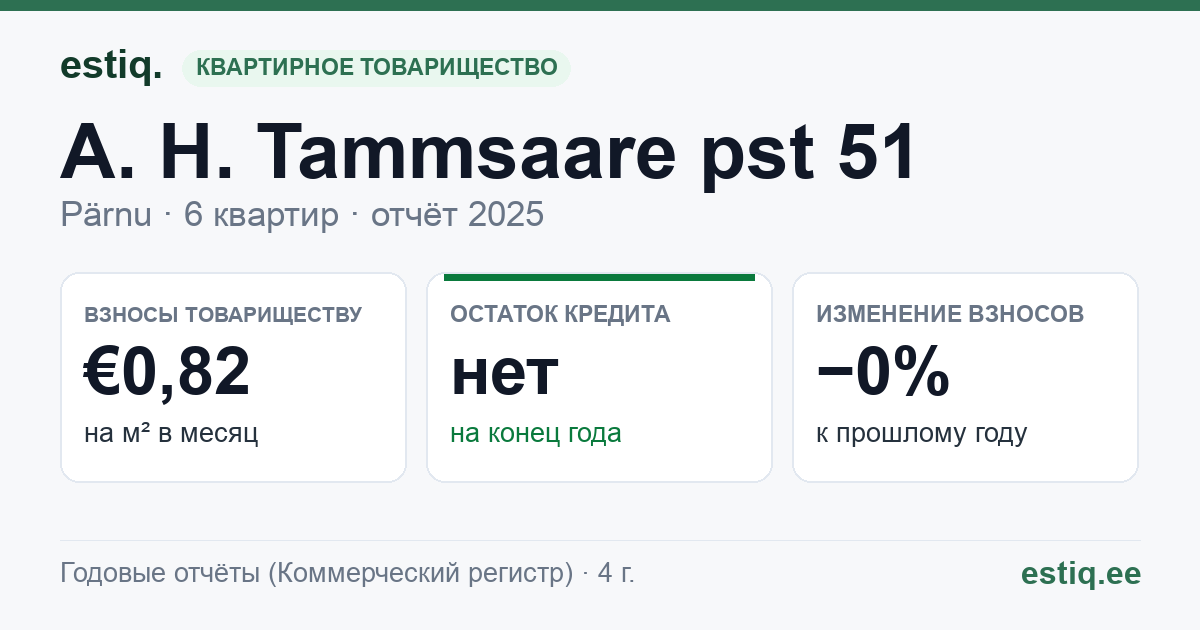 Pärnu linn, A. H. Tammsaare pst 51 korteriühistu: основные показатели 2025