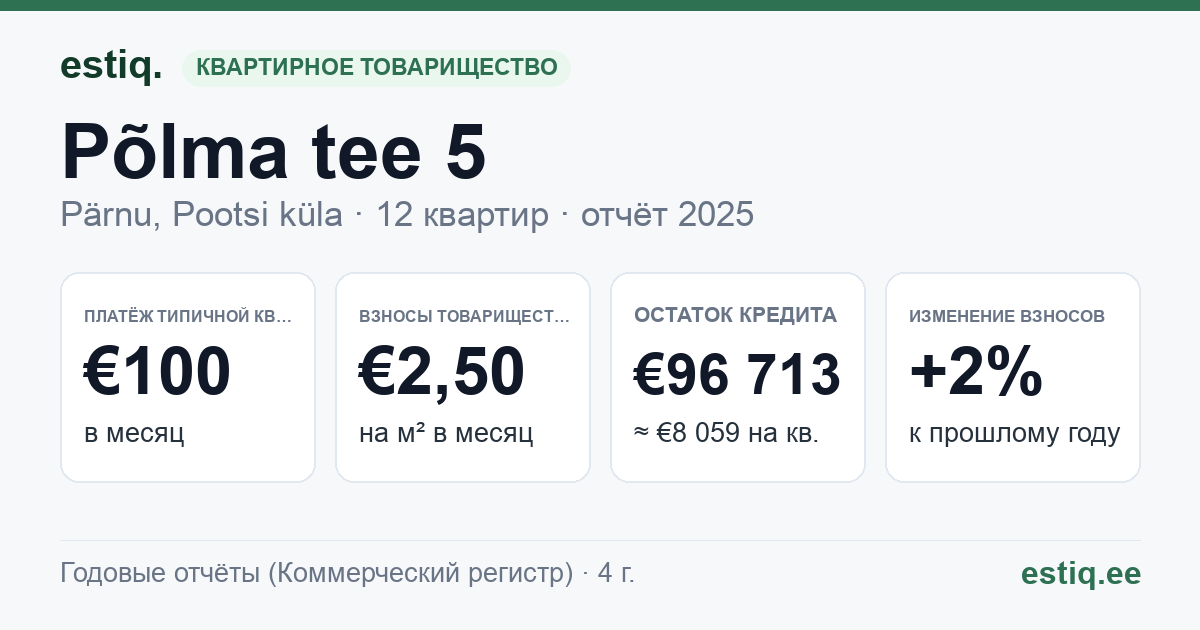 Pärnu linn, Pootsi küla, Põlma tee 5 korteriühistu: основные показатели 2025 — типичная квартира €100 в месяц