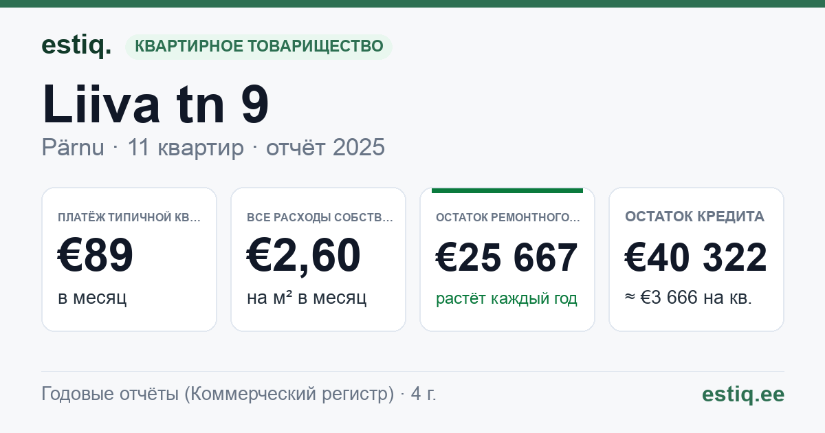 Pärnu linn, Liiva tn 9 // 11 korteriühistu: основные показатели 2025 — типичная квартира €89 в месяц