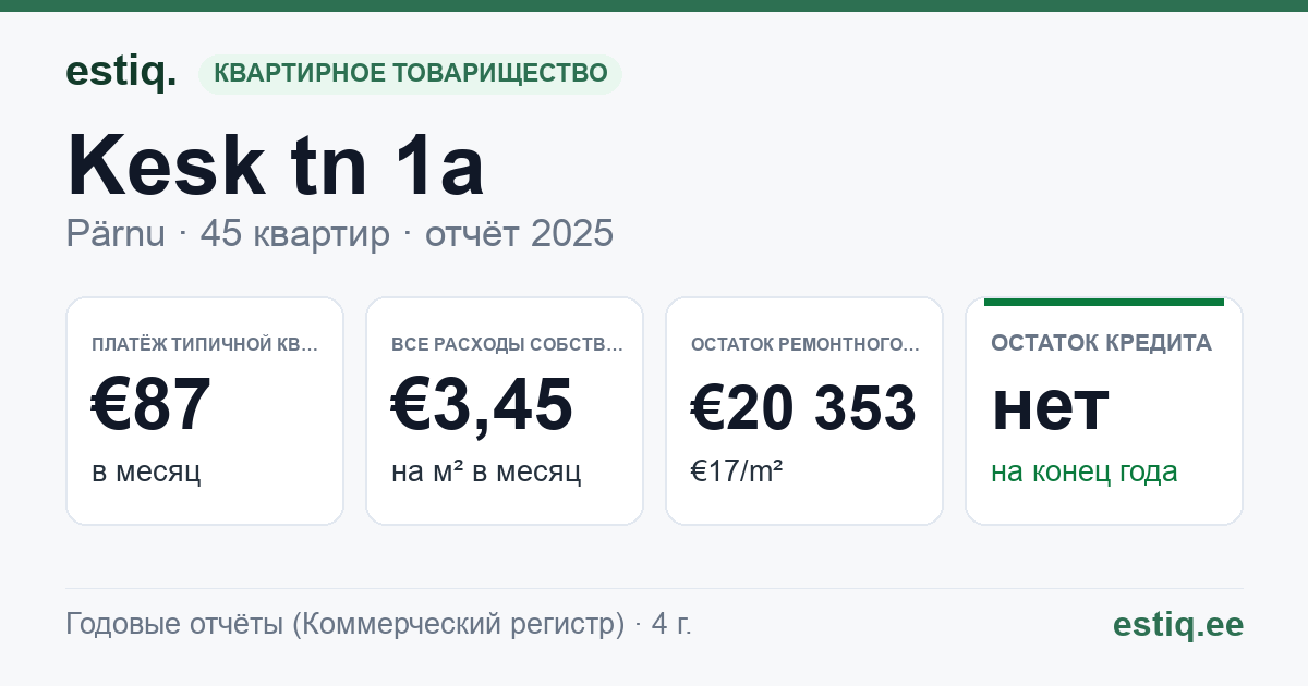 Pärnu linn, Kesk tn 1a korteriühistu: основные показатели 2025 — типичная квартира €87 в месяц