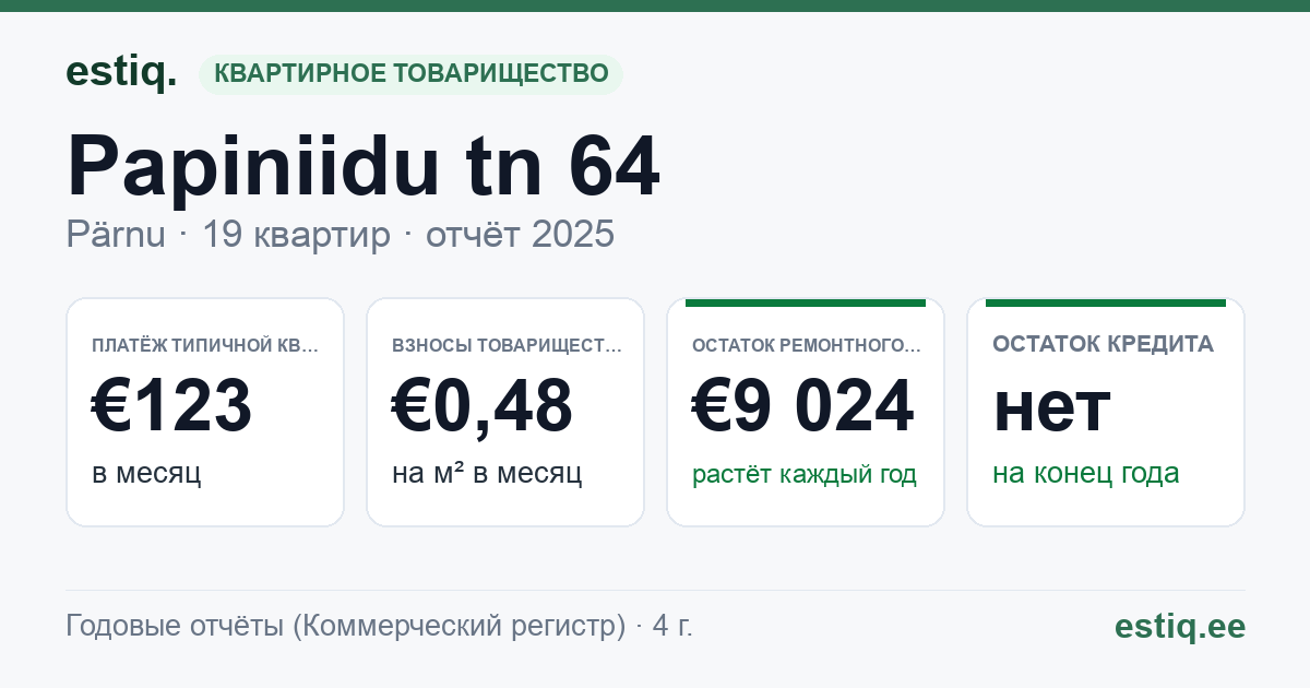 Pärnu linn, Papiniidu tn 64 korteriühistu: основные показатели 2025 — типичная квартира €123 в месяц
