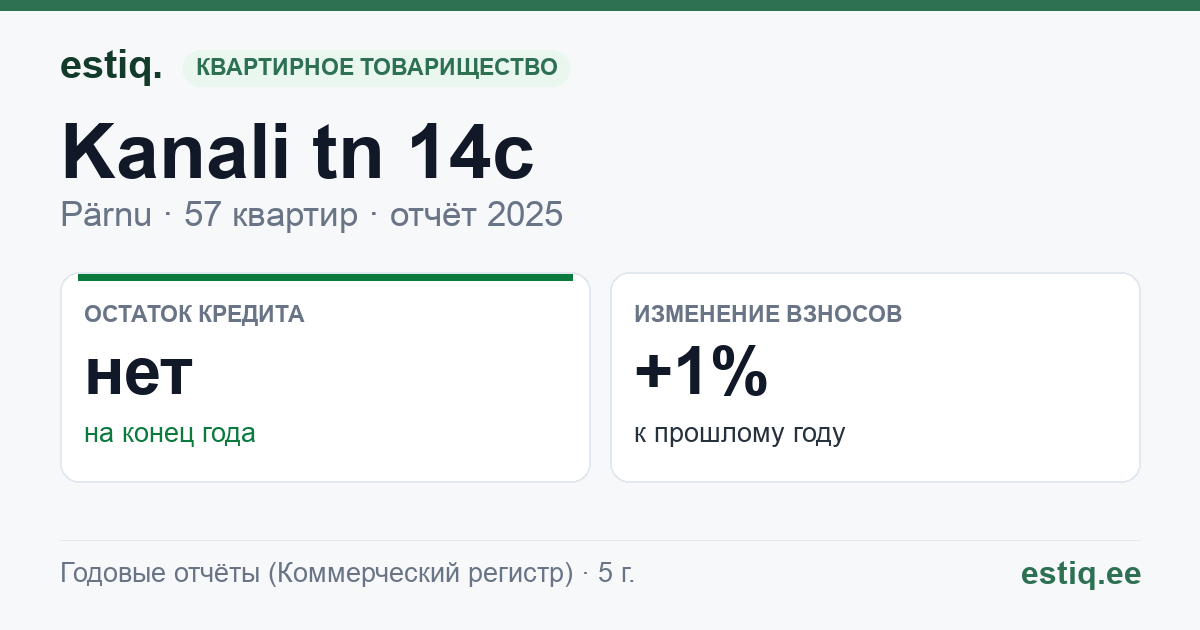 Pärnu linn, Kanali tn 14c korteriühistu: основные показатели 2025