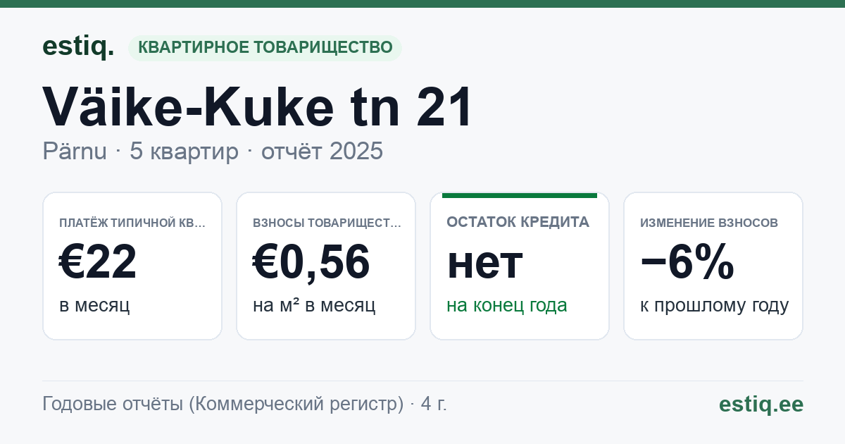 Pärnu linn, Väike-Kuke tn 21 korteriühistu: основные показатели 2025 — типичная квартира €22 в месяц