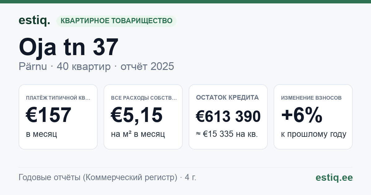 Pärnu linn, Oja tn 37 korteriühistu: основные показатели 2025 — типичная квартира €157 в месяц