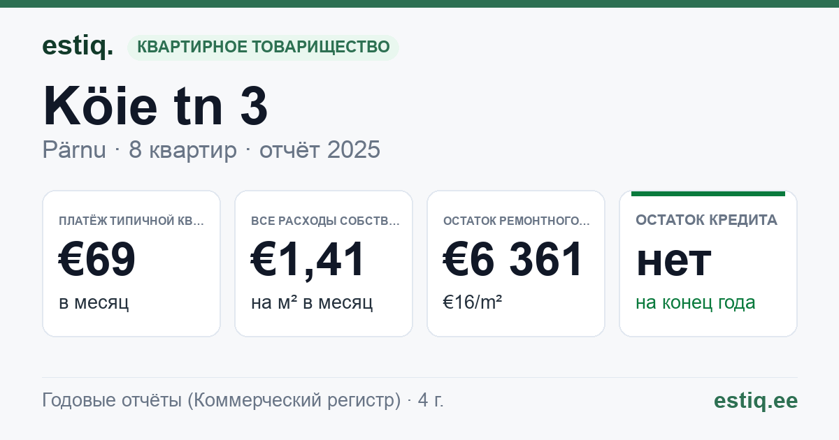 Pärnu linn, Köie tn 3 korteriühistu: основные показатели 2025 — типичная квартира €69 в месяц
