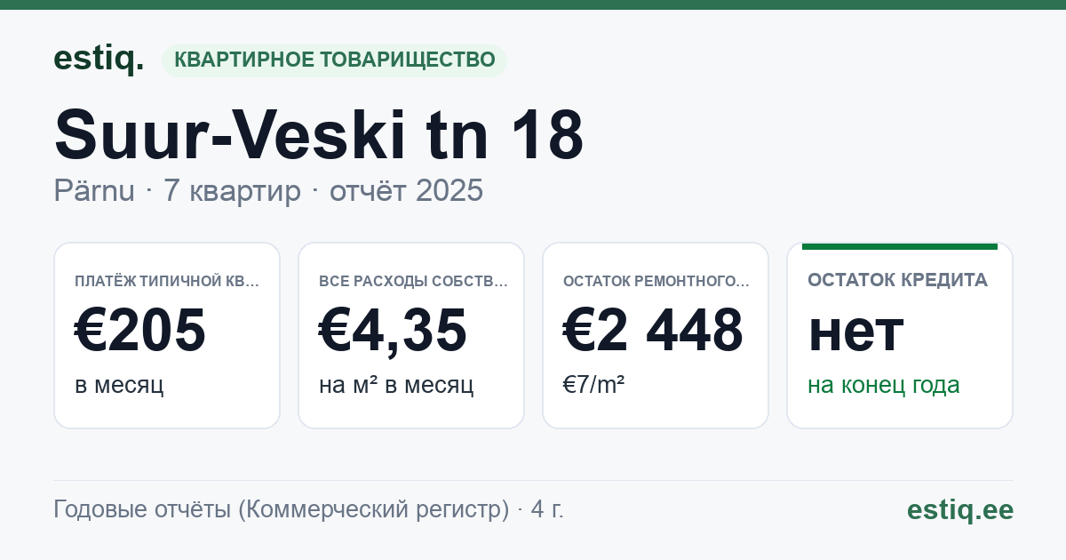 Pärnu linn, Suur-Veski tn 18 korteriühistu: основные показатели 2025 — типичная квартира €205 в месяц