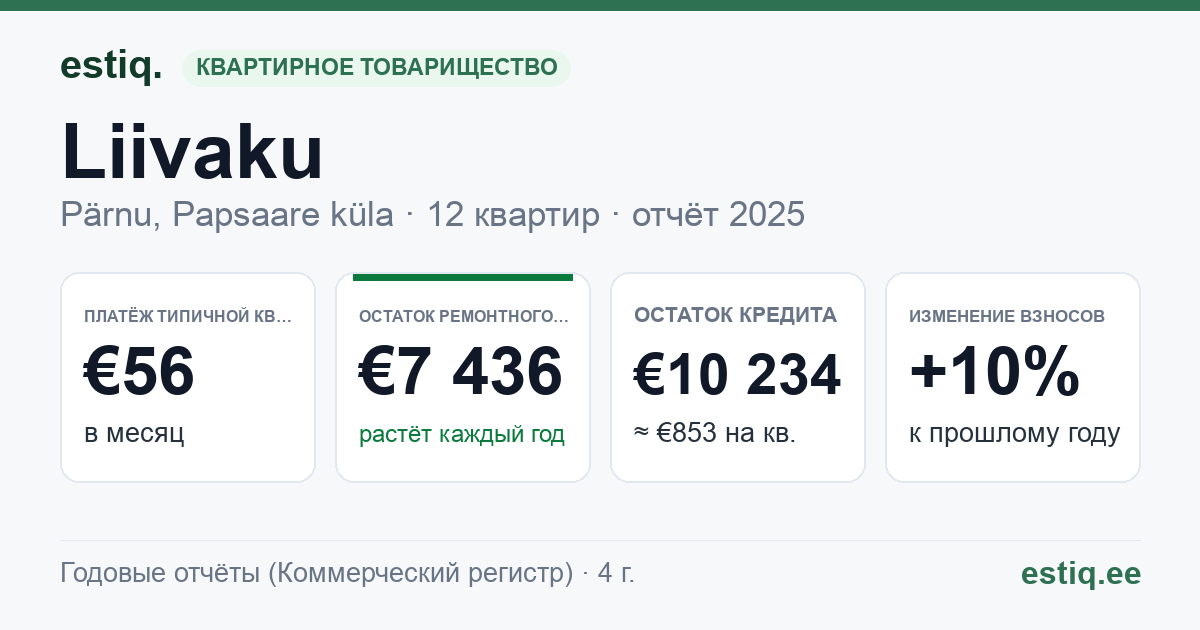 Pärnu linn, Papsaare küla, Liivaku korteriühistu: основные показатели 2025 — типичная квартира €56 в месяц