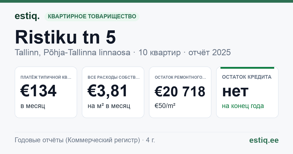 Tallinn, Ristiku tn 5 korteriühistu: основные показатели 2025 — типичная квартира €134 в месяц