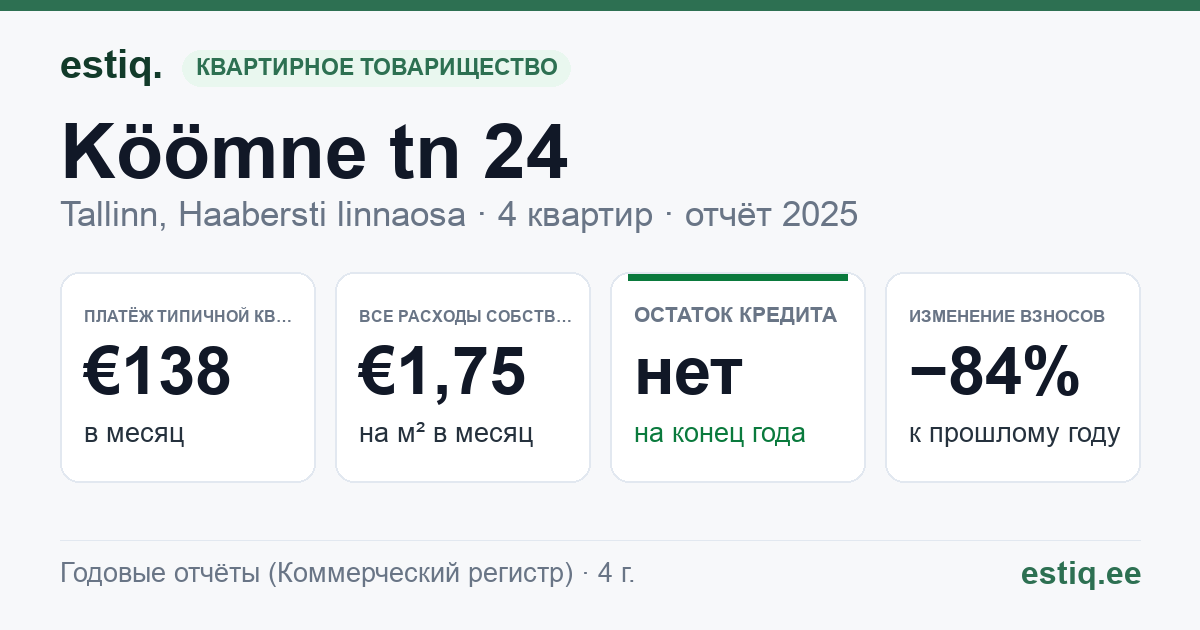 Tallinn, Köömne tn 24 korteriühistu: основные показатели 2025 — типичная квартира €138 в месяц