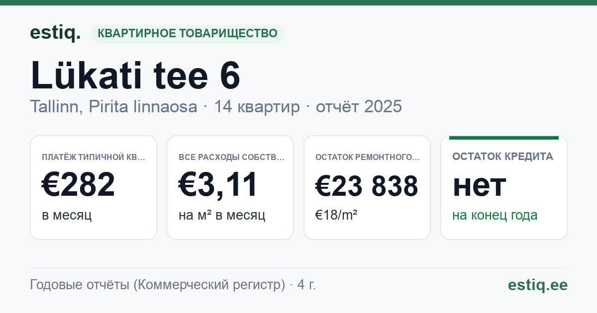 Tallinn, Lükati tee 6 korteriühistu: основные показатели 2025 — типичная квартира €282 в месяц