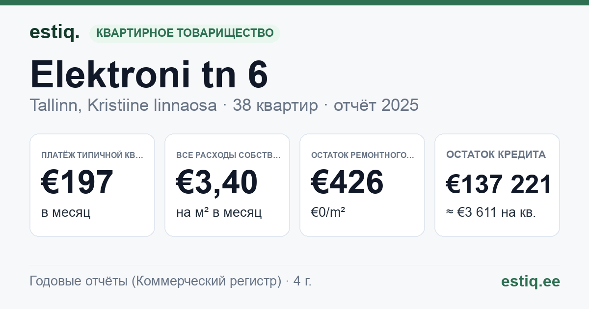 Tallinn, Elektroni tn 6 korteriühistu: основные показатели 2025 — типичная квартира €197 в месяц