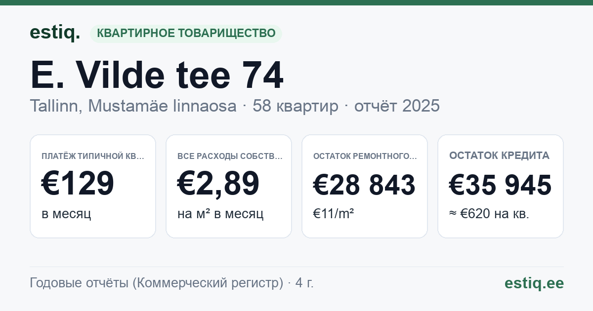 Tallinn, E. Vilde tee 74 korteriühistu: основные показатели 2025 — типичная квартира €129 в месяц