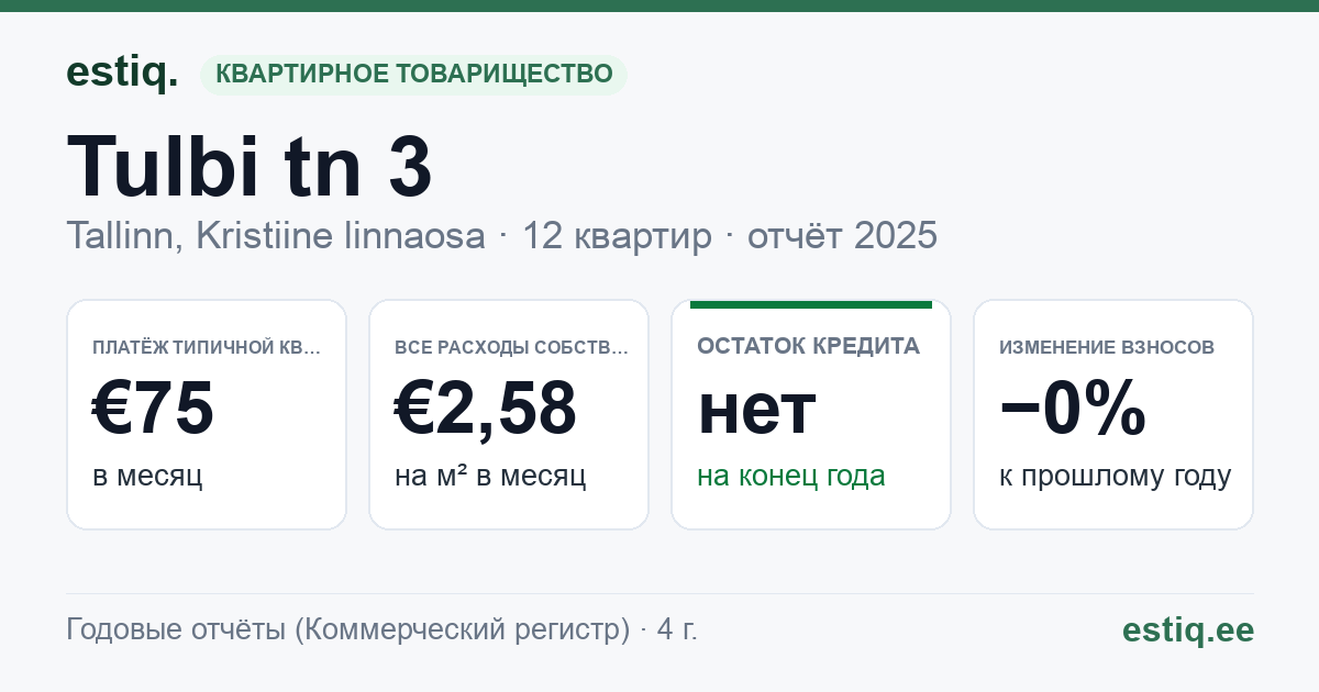 Tallinn, Tulbi tn 3 korteriühistu: основные показатели 2025 — типичная квартира €75 в месяц