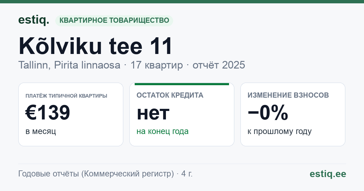 Tallinn, Kõlviku tee 11, Kõlviku tee 11a, Kõlviku tee lõik 5 korteriühistu: основные показатели 2025 — типичная квартира €139 в месяц