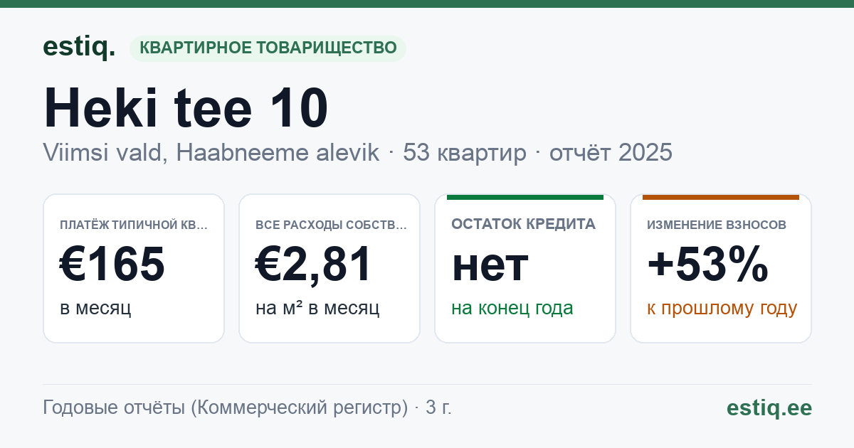 Viimsi vald, Haabneeme alevik, Heki tee 10 korteriühistu: основные показатели 2025 — типичная квартира €165 в месяц
