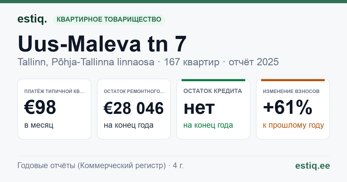 Tallinn, Uus-Maleva tn 7 korteriühistu: основные показатели 2025 — типичная квартира €98 в месяц