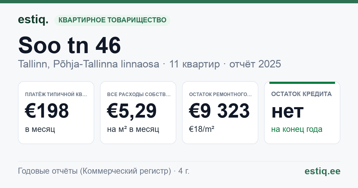 Tallinn, Soo tn 46 korteriühistu: основные показатели 2025 — типичная квартира €198 в месяц