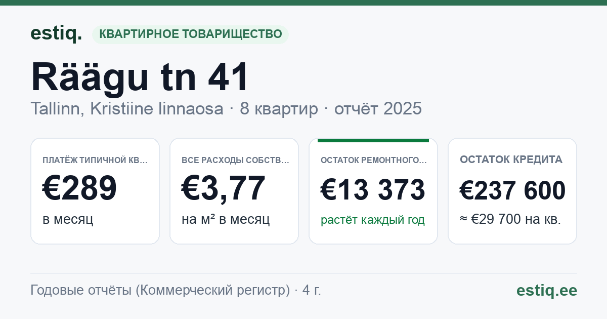 Tallinn, Räägu tn 41 korteriühistu: основные показатели 2025 — типичная квартира €289 в месяц