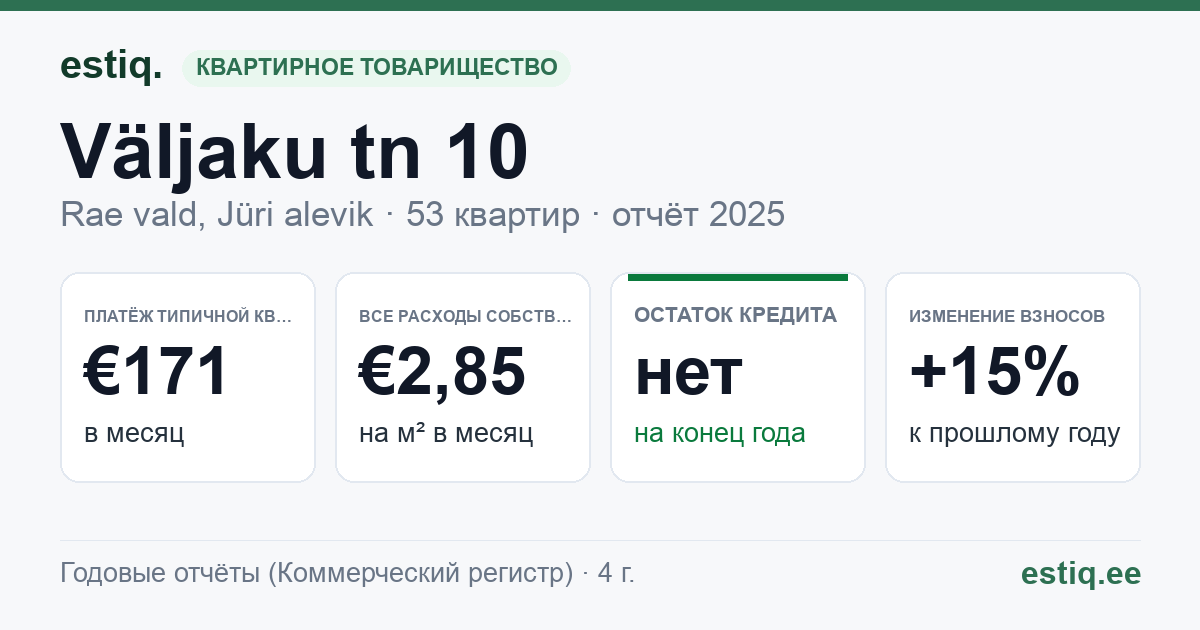 Rae vald, Jüri alevik, Väljaku tn 10 korteriühistu: основные показатели 2025 — типичная квартира €171 в месяц