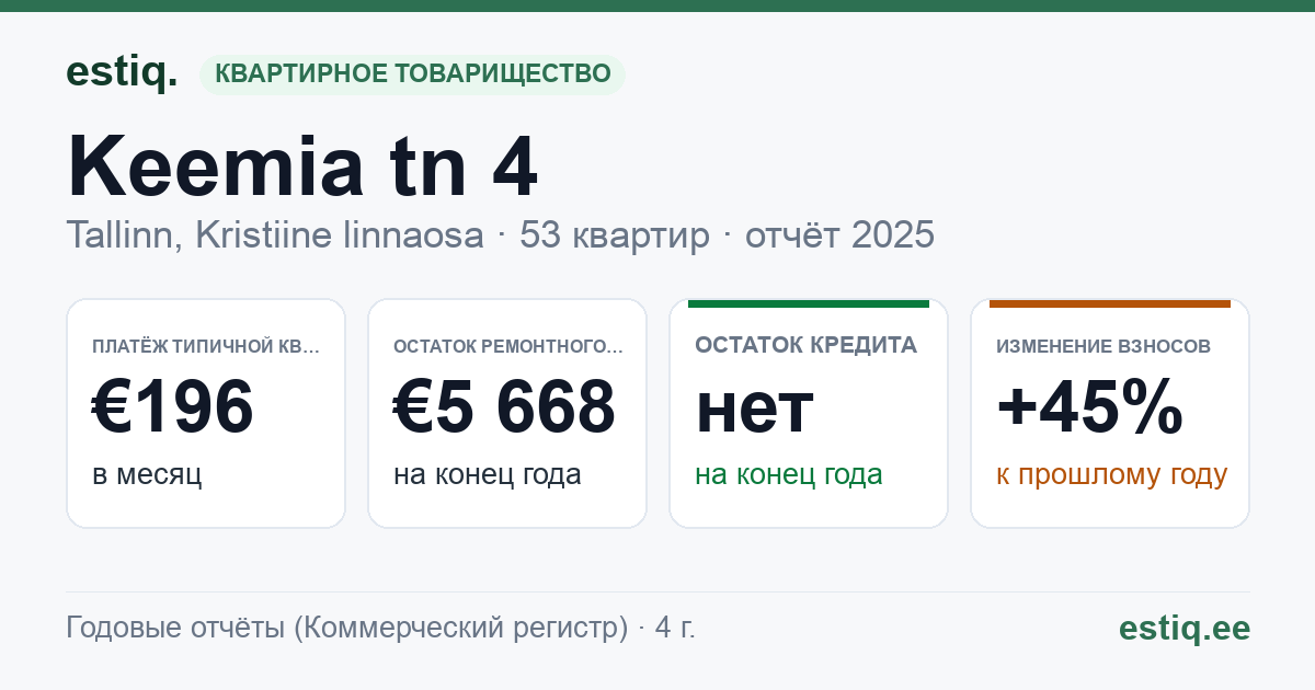 Tallinn, Keemia tn 4 korteriühistu: основные показатели 2025 — типичная квартира €196 в месяц