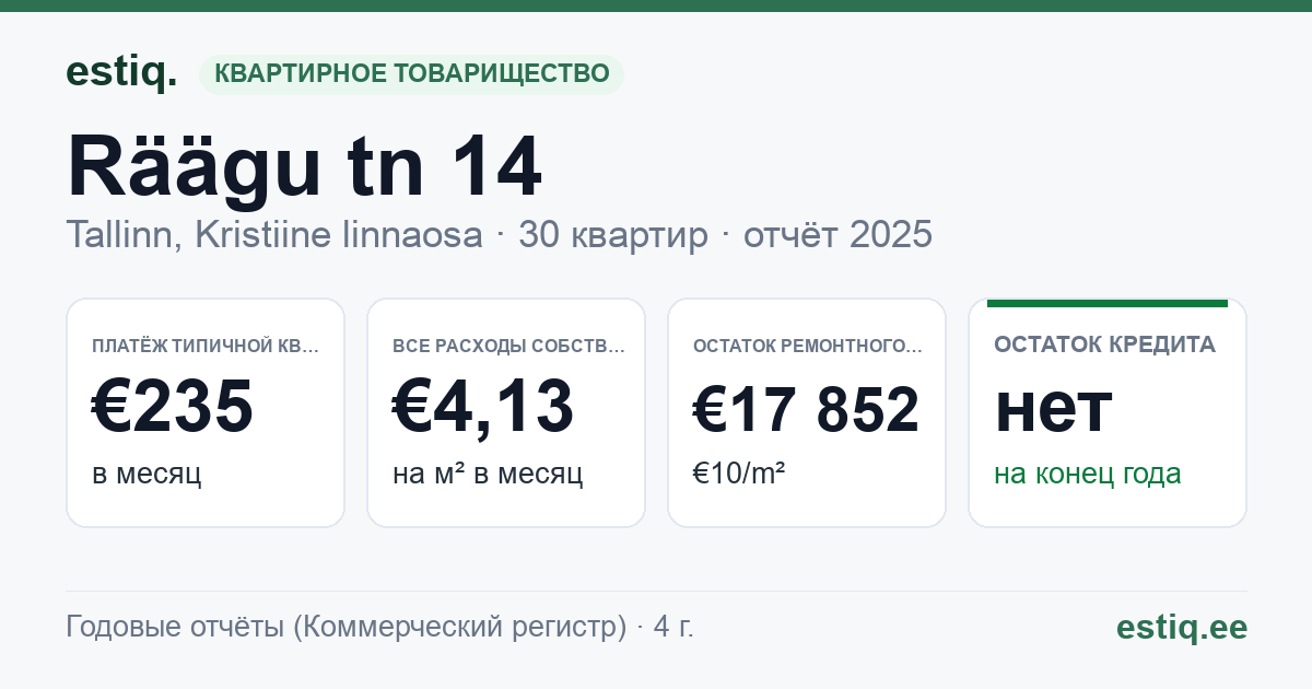 Tallinn, Räägu tn 14 korteriühistu: основные показатели 2025 — типичная квартира €235 в месяц