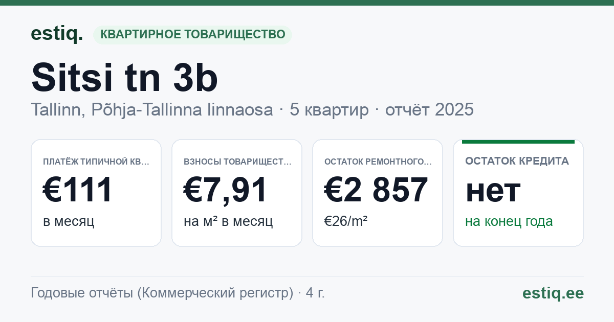 Tallinn, Sitsi tn 3b korteriühistu: основные показатели 2025 — типичная квартира €111 в месяц