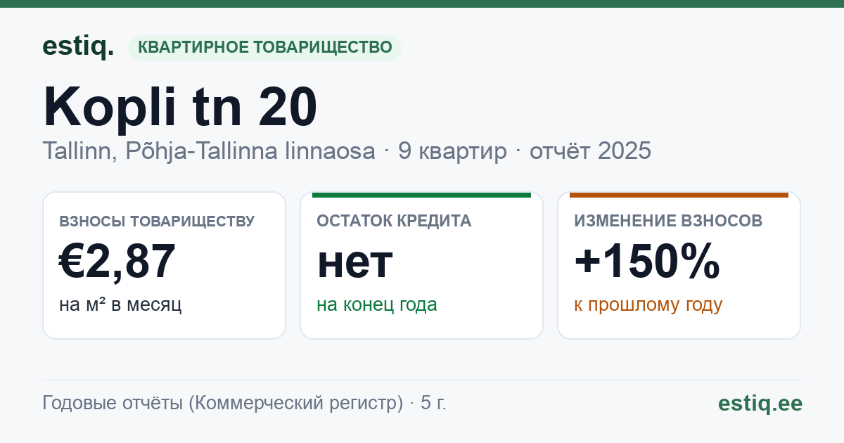 Tallinn, Kopli tn 20 // Malmi tn 5 korteriühistu: основные показатели 2025
