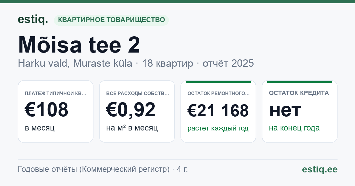 Harku vald, Muraste küla, Mõisa tee 2 korteriühistu: основные показатели 2025 — типичная квартира €108 в месяц