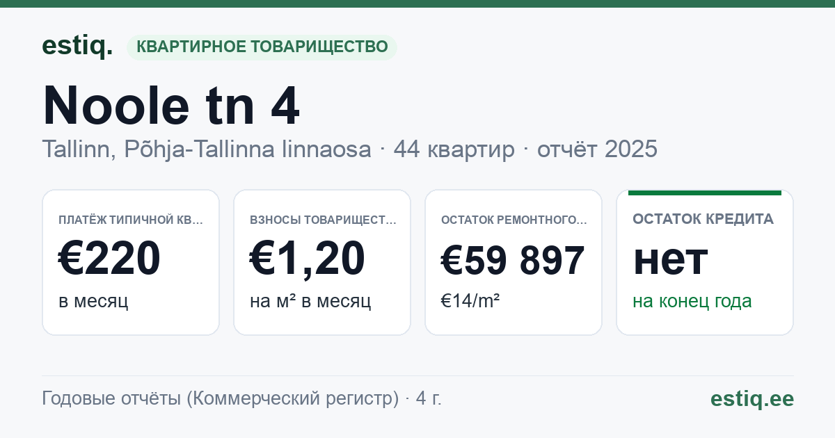 Tallinn, Noole tn 4 korteriühistu: основные показатели 2025 — типичная квартира €220 в месяц