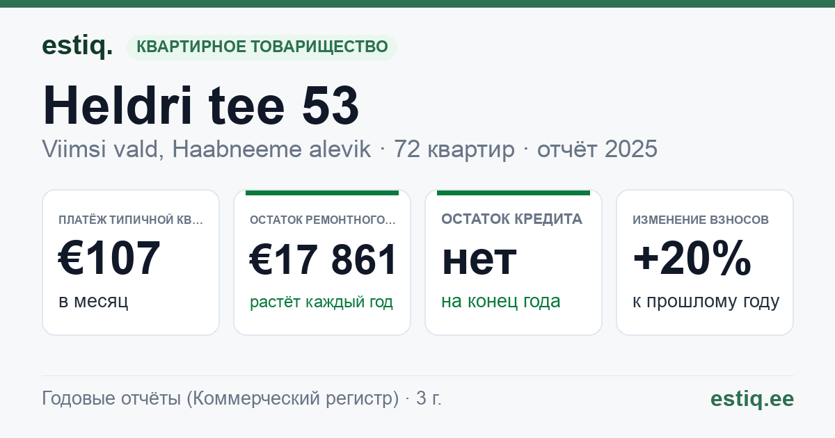 Viimsi vald, Haabneeme alevik, Heldri tee 53, Haabneeme alevik, Heldri tee L2 korteriühistu: основные показатели 2025 — типичная квартира €107 в месяц