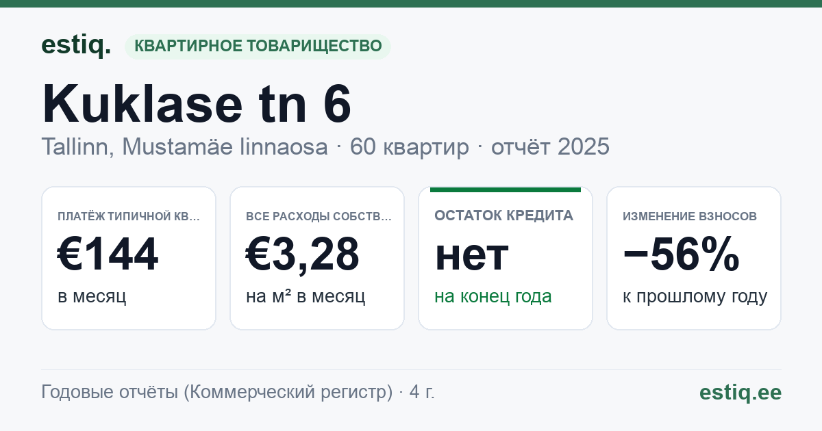 Tallinn, Kuklase tn 6 korteriühistu: основные показатели 2025 — типичная квартира €144 в месяц