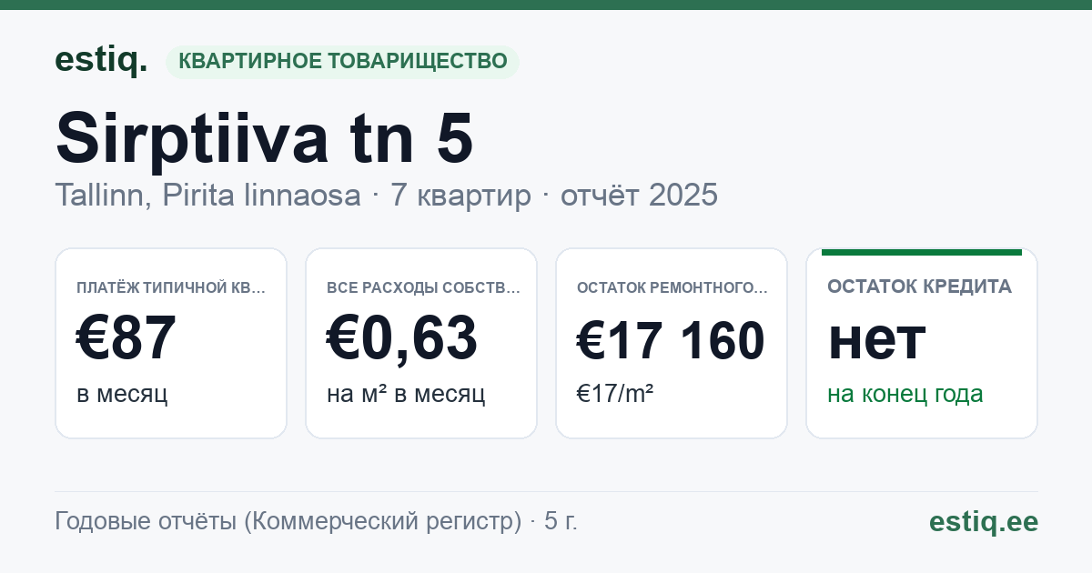 Tallinn, Sirptiiva tn 5 korteriühistu: основные показатели 2025 — типичная квартира €87 в месяц