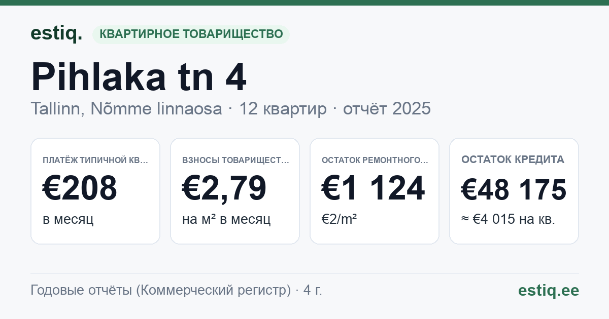 Tallinn, Pihlaka tn 4 korteriühistu: основные показатели 2025 — типичная квартира €208 в месяц