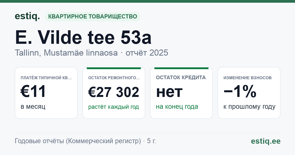 Tallinn, E. Vilde tee 53a korteriühistu: основные показатели 2025 — типичная квартира €11 в месяц
