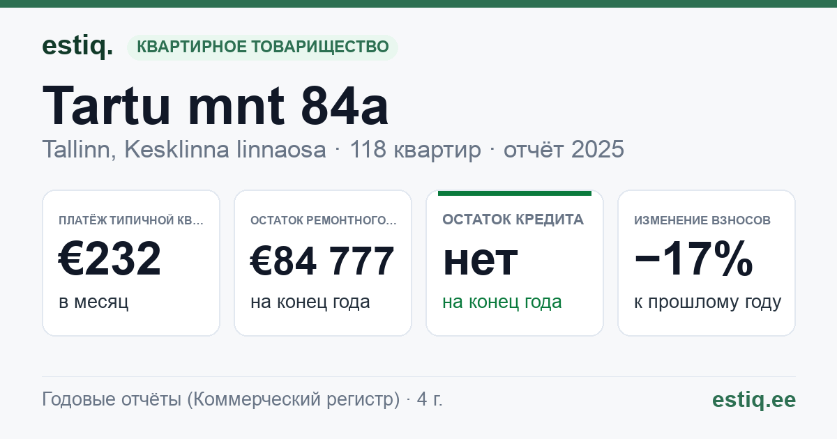 Tallinn, Tartu mnt 84a korteriühistu: основные показатели 2025 — типичная квартира €232 в месяц