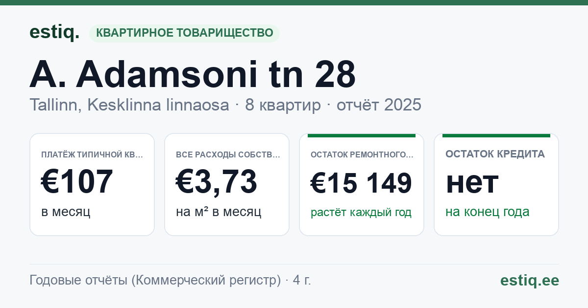 Tallinn, A. Adamsoni tn 28 korteriühistu: основные показатели 2025 — типичная квартира €107 в месяц
