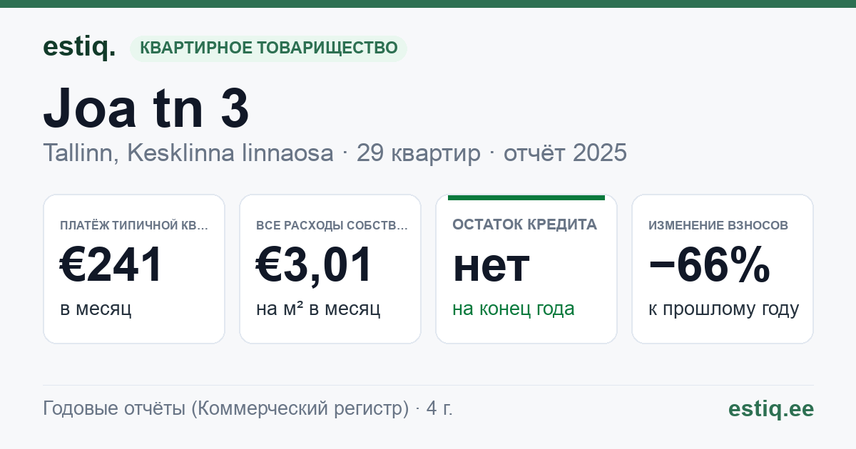 Tallinn, Joa tn 3 korteriühistu: основные показатели 2025 — типичная квартира €241 в месяц