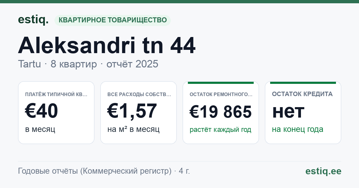 Tartu linn, Aleksandri tn 44 korteriühistu: основные показатели 2025 — типичная квартира €40 в месяц