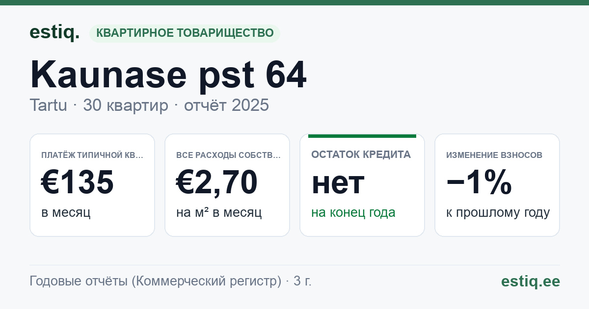 Tartu linn, Kaunase pst 64 korteriühistu: основные показатели 2025 — типичная квартира €135 в месяц