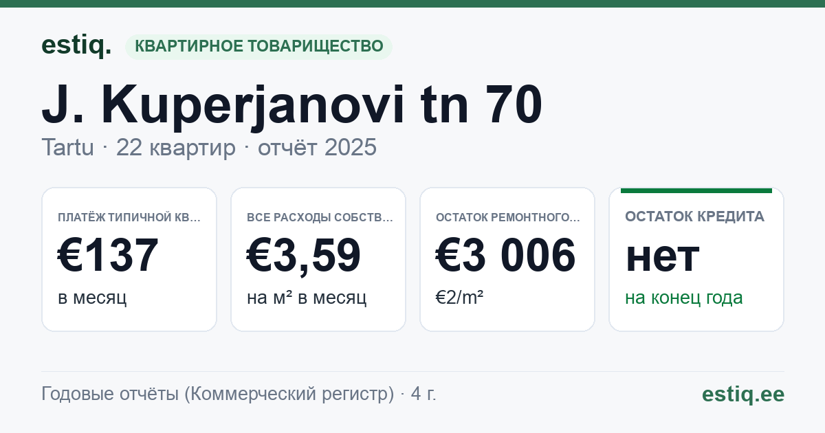 Tartu linn, J. Kuperjanovi tn 70 korteriühistu: основные показатели 2025 — типичная квартира €137 в месяц
