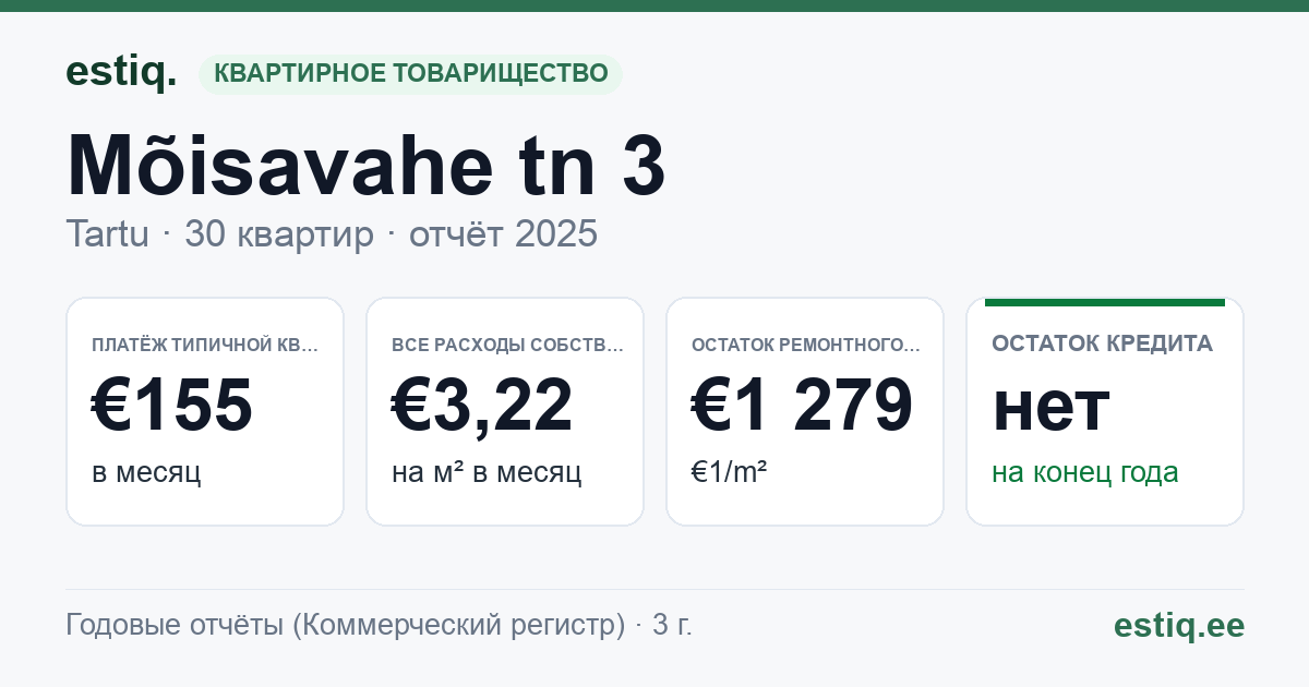 Tartu linn, Mõisavahe tn 3 korteriühistu: основные показатели 2025 — типичная квартира €155 в месяц