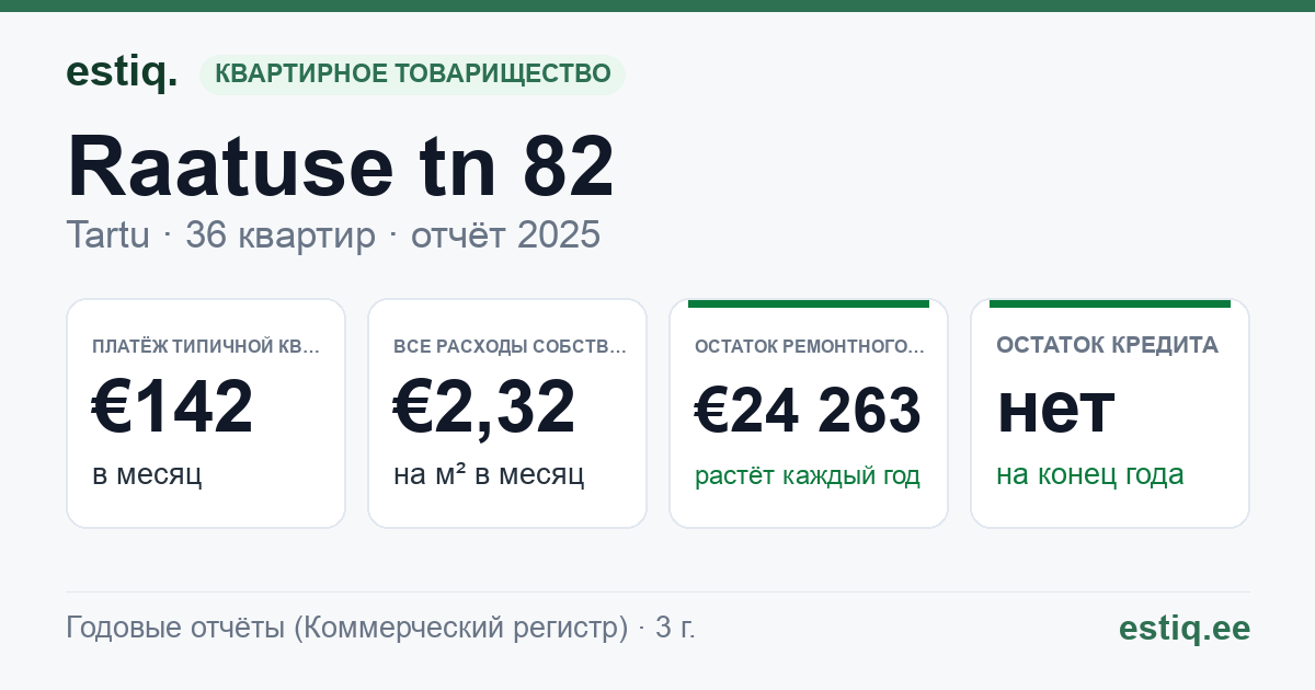 Tartu linn, Raatuse tn 82 korteriühistu: основные показатели 2025 — типичная квартира €142 в месяц