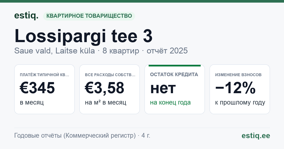 Saue vald, Laitse küla, Lossipargi tee 3 korteriühistu: основные показатели 2025 — типичная квартира €345 в месяц