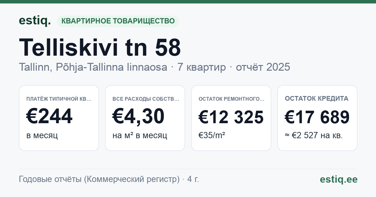 Tallinn, Telliskivi tn 58 korteriühistu: основные показатели 2025 — типичная квартира €244 в месяц