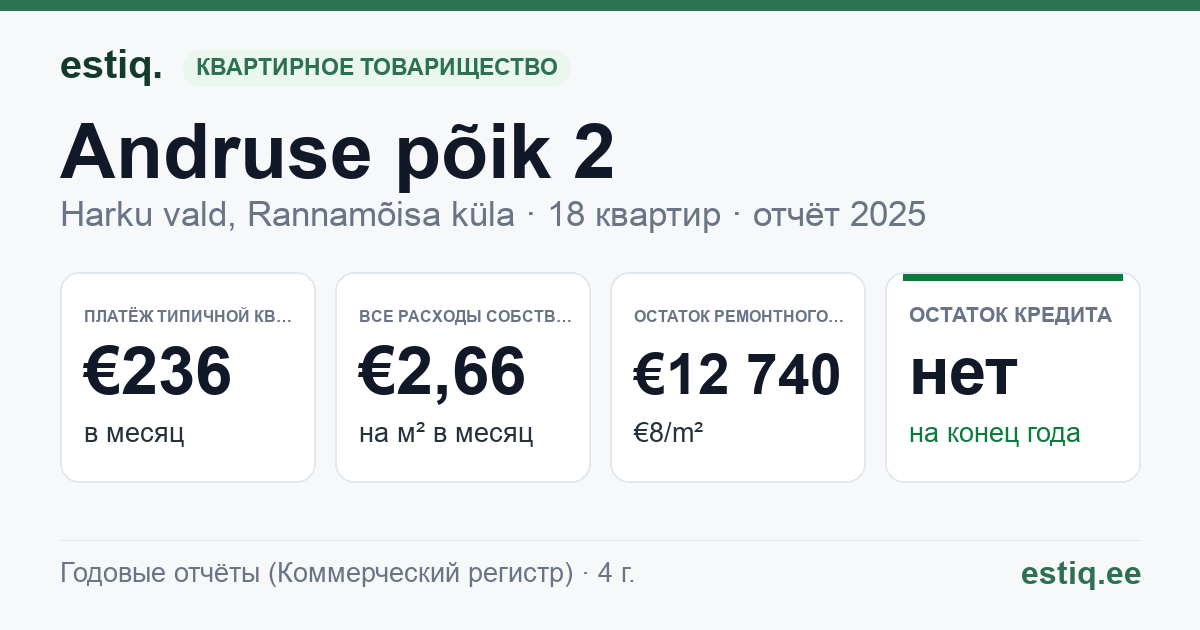 Harku vald, Rannamõisa küla, Andruse põik 2 korteriühistu: основные показатели 2025 — типичная квартира €236 в месяц