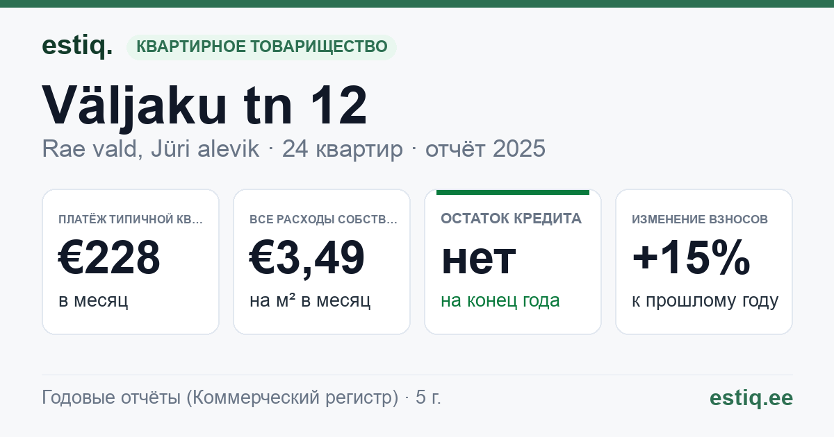 Rae vald, Jüri alevik, Väljaku tn 12 korteriühistu: основные показатели 2025 — типичная квартира €228 в месяц