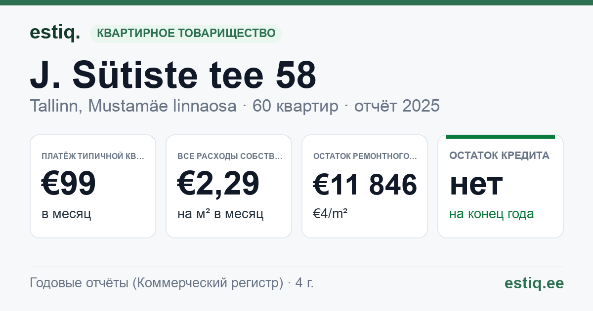 Tallinn, J. Sütiste tee 58 korteriühistu: основные показатели 2025 — типичная квартира €99 в месяц